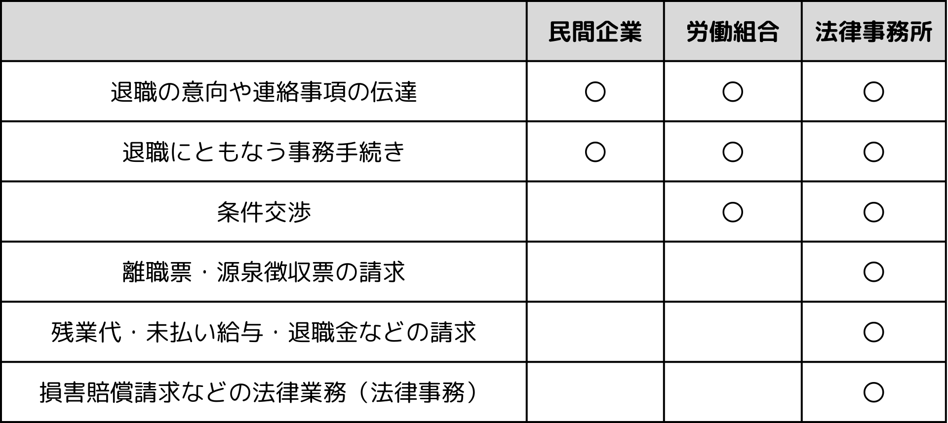 運営元による退職代行サービスの対応範囲の違い